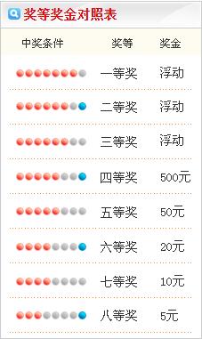 36选7奖级表