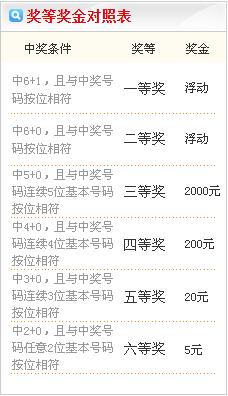 P62奖级表