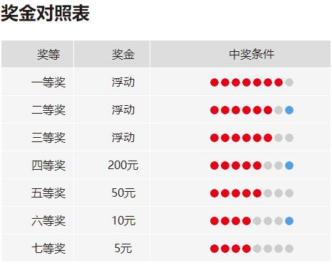 七乐彩奖级表