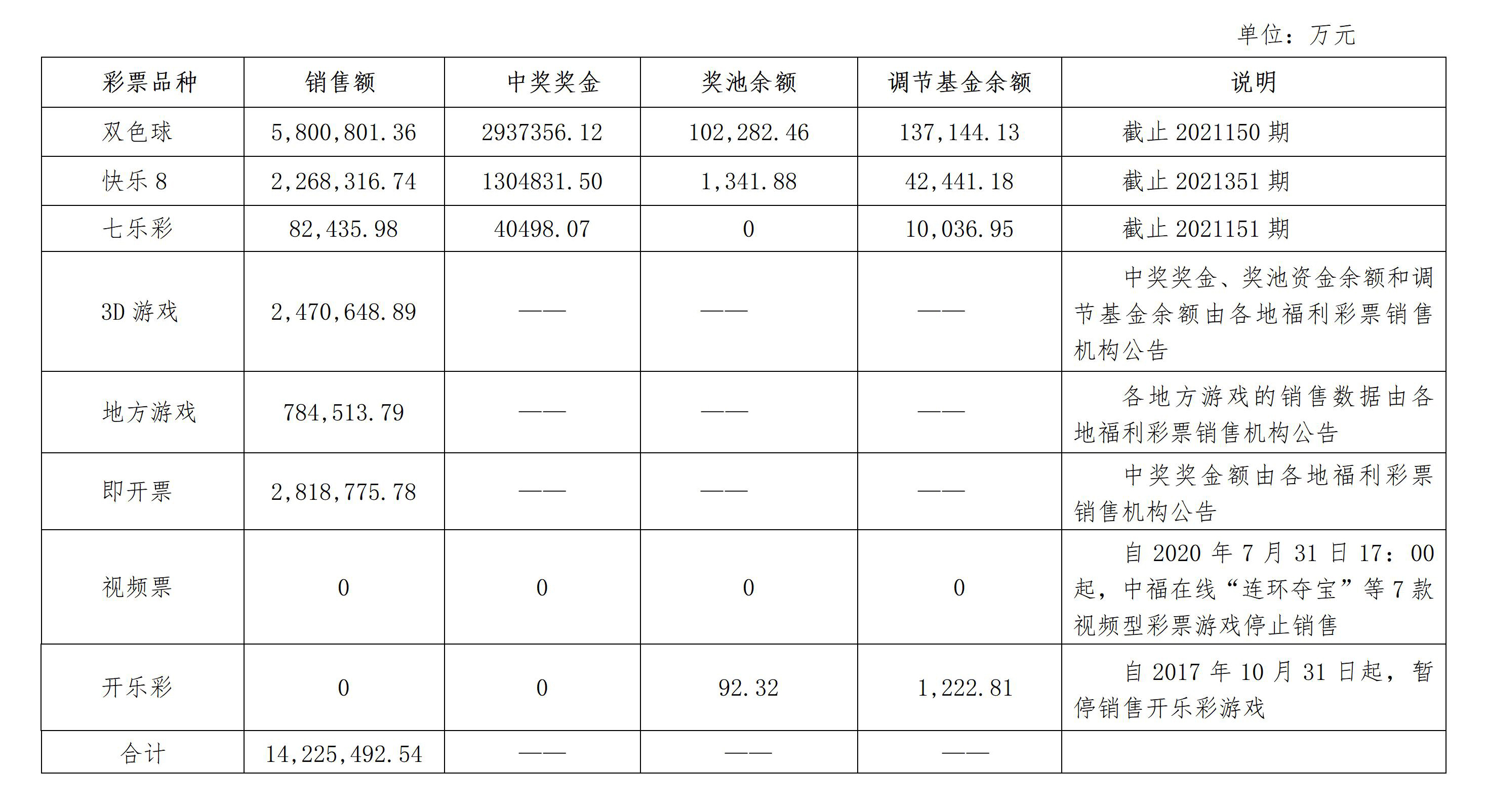 5-2421年福彩销售情况