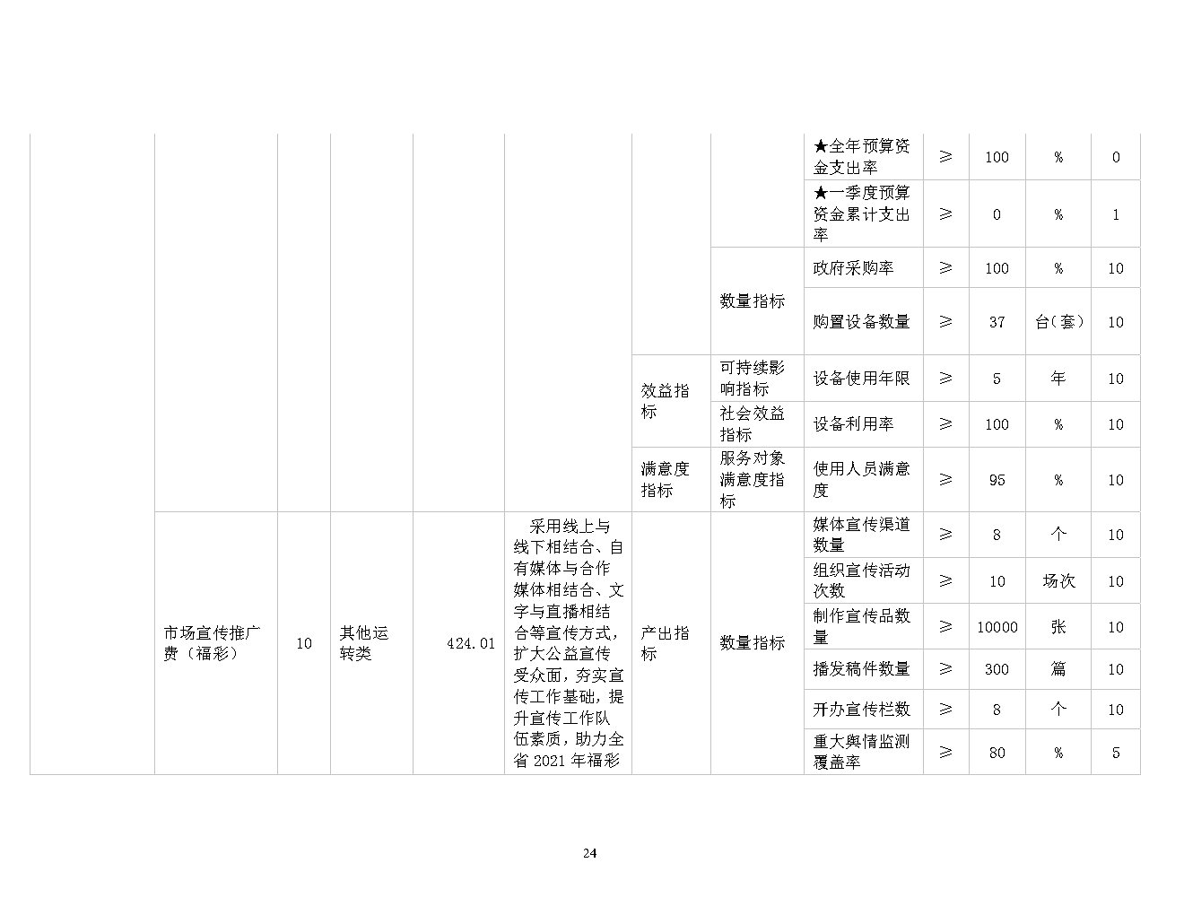 福彩中心2021年预算公开_Page24
